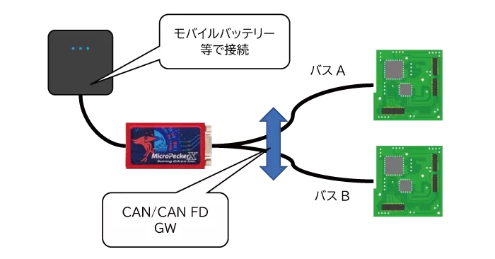 GW機能利用時