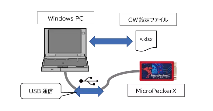 PCによるGW設定時