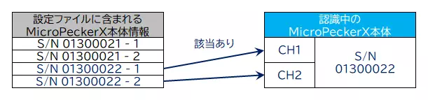 Load Config Serial Match