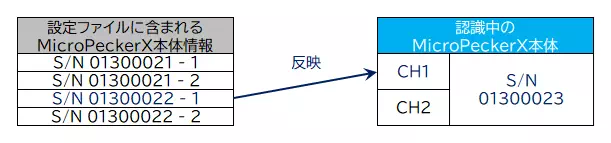 Load Config Serial Reflect
